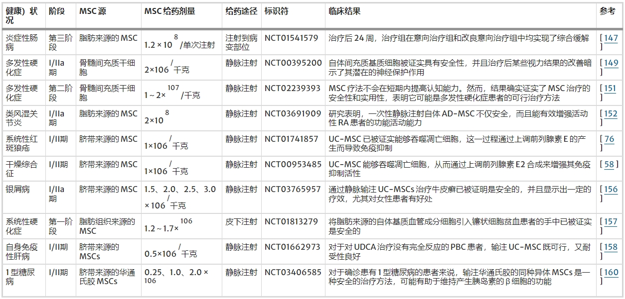 表2:針對間充質干細胞治療自身免疫性疾病的代表性已完成臨床研究 表2:針對間充質干細胞治療自身免疫性疾病的代表性已完成臨床研究