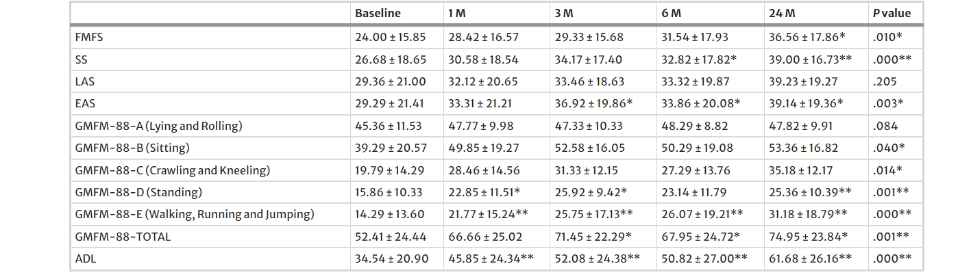 圖4：注射后患者各項指標比較