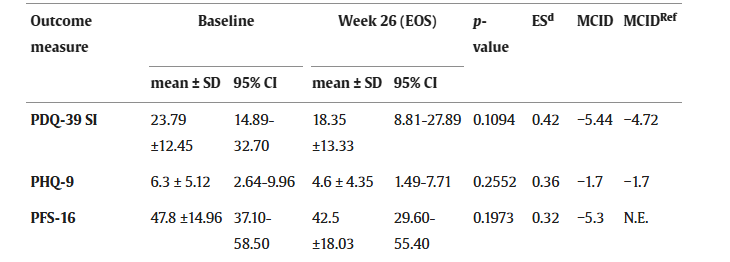 PDQ-39 SI、PHQ-9、PFS-16。10名受試者的療效終點從基線到研究結束（第 26 周）的變化
