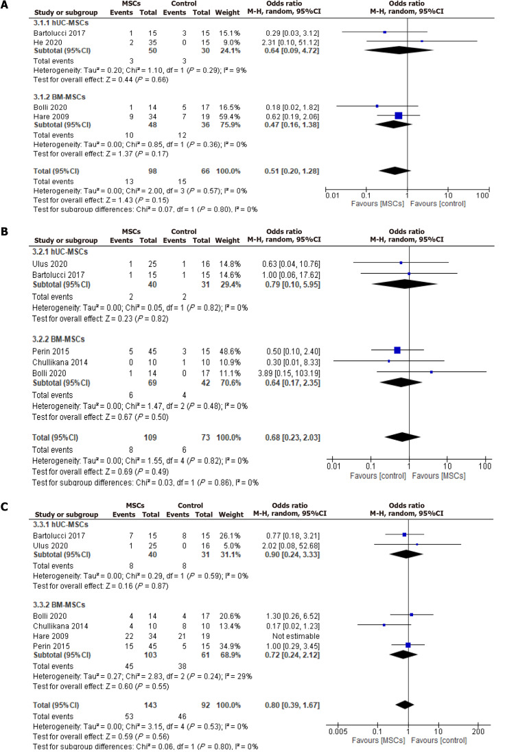 圖6:安全性結(jié)果的優(yōu)勢(shì)比。A:再入院率;B:死亡率;C:重大不良心臟事件。 圖6:安全性結(jié)果的優(yōu)勢(shì)比。A:再入院率;B:死亡率;C:重大不良心臟事件。