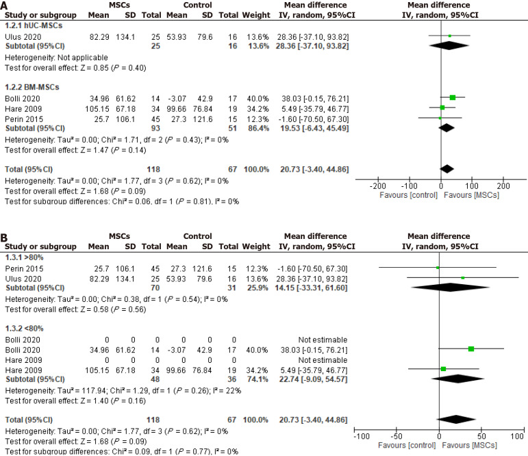 圖5:冷凍保存間充質(zhì)干細(xì)胞治療對(duì)6分鐘步行距離的影響,根據(jù)細(xì)胞來源進(jìn)行分組。 圖5:冷凍保存間充質(zhì)干細(xì)胞治療對(duì)6分鐘步行距離的影響,根據(jù)細(xì)胞來源進(jìn)行分組。
