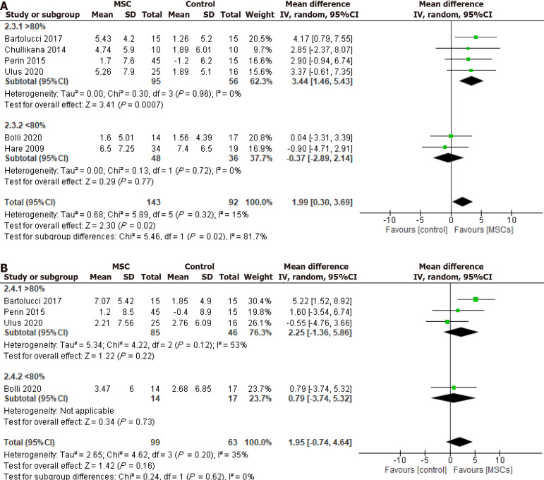 圖4:冷凍保存間充質(zhì)干細(xì)胞治療對(duì)左心室射血分?jǐn)?shù)的影響,根據(jù)細(xì)胞解凍后活力分為>80%和<80%。 圖4:冷凍保存間充質(zhì)干細(xì)胞治療對(duì)左心室射血分?jǐn)?shù)的影響,根據(jù)細(xì)胞解凍后活力分為>80%和<80%。
