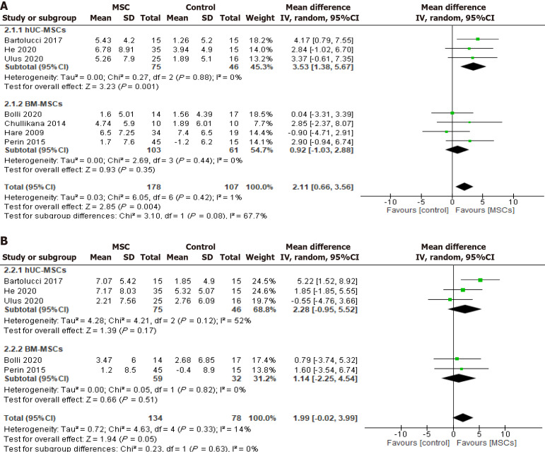 圖3:冷凍保存間充質(zhì)干細(xì)胞治療對(duì)左心室射血分?jǐn)?shù)的影響按細(xì)胞來源。 圖3:冷凍保存間充質(zhì)干細(xì)胞治療對(duì)左心室射血分?jǐn)?shù)的影響按細(xì)胞來源。