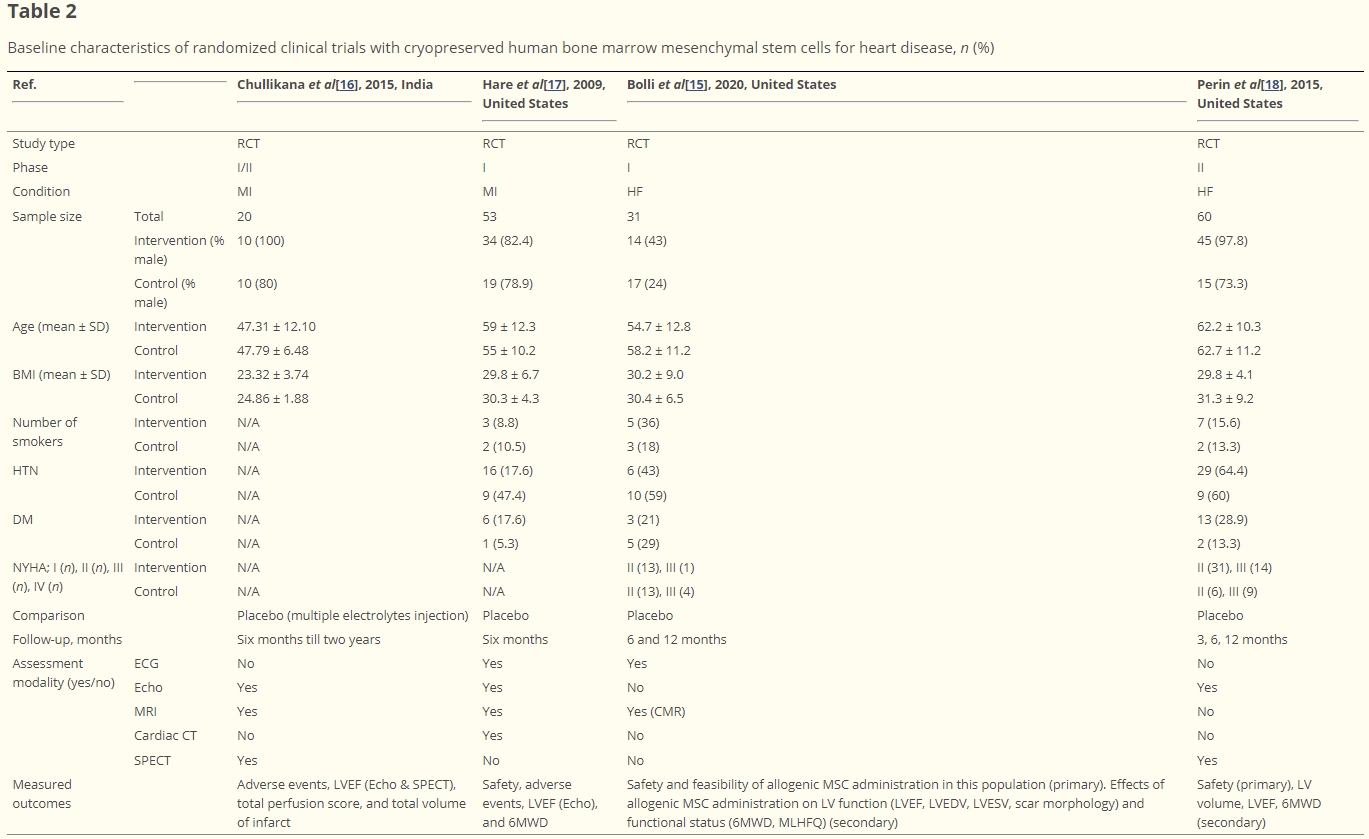 表2:使用冷凍保存的人類骨髓間充質(zhì)干細(xì)胞治療心臟病的隨機(jī)臨床試驗(yàn)的基線特征 表2:使用冷凍保存的人類骨髓間充質(zhì)干細(xì)胞治療心臟病的隨機(jī)臨床試驗(yàn)的基線特征