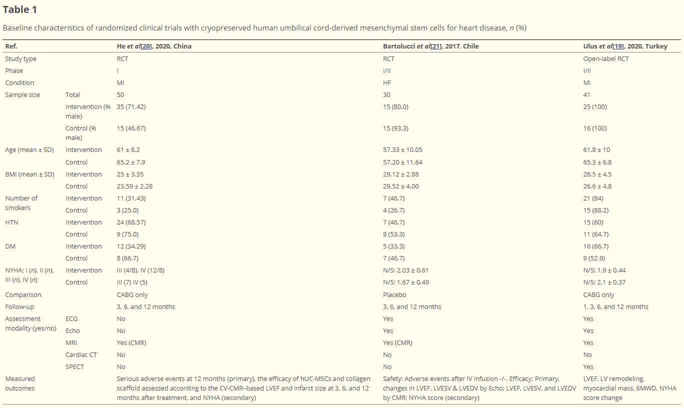 表1:使用冷凍保存的人類臍帶間充質(zhì)干細(xì)胞治療心臟病的隨機(jī)臨床試驗(yàn)的基線特征 表1:使用冷凍保存的人類臍帶間充質(zhì)干細(xì)胞治療心臟病的隨機(jī)臨床試驗(yàn)的基線特征