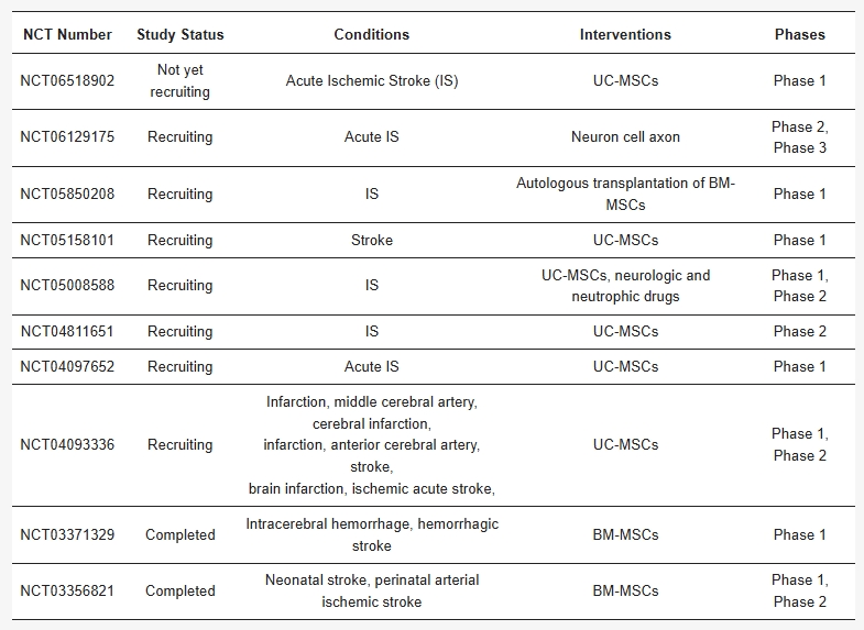 表2:使用間充質(zhì)干細(xì)胞治療中風(fēng)的臨床試驗(yàn)。