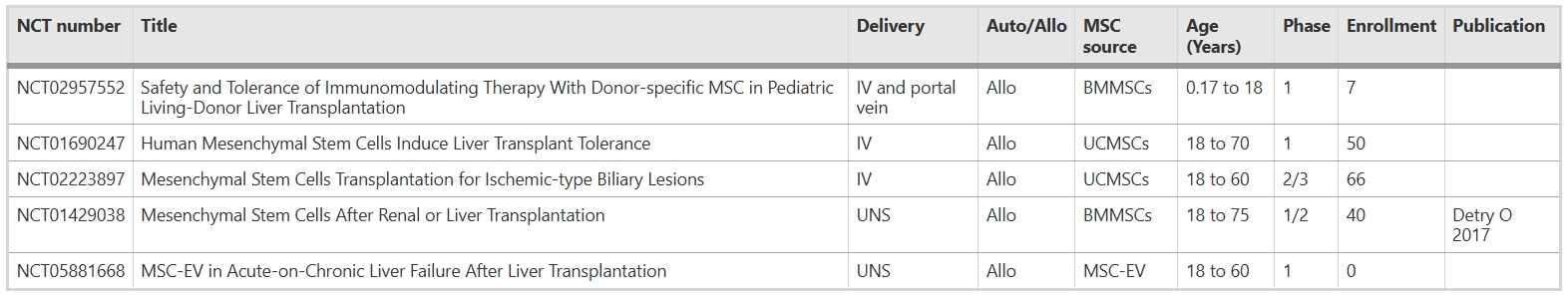 表6:間充質干細胞治療肝功能衰竭或肝功能失代償