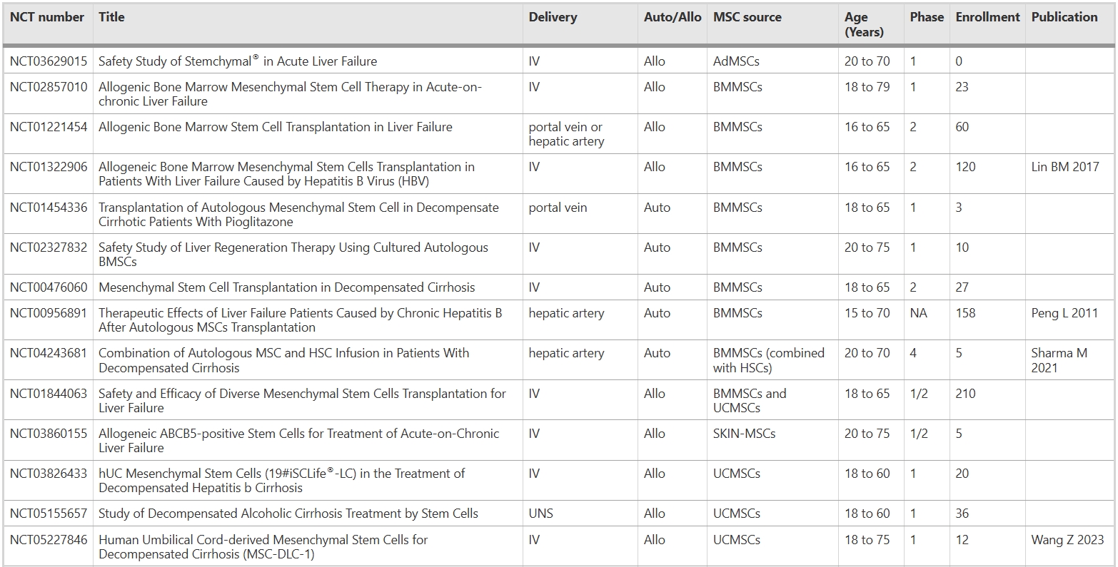 表5:間充質干細胞治療肝功能衰竭或肝功能失代償的臨床試驗