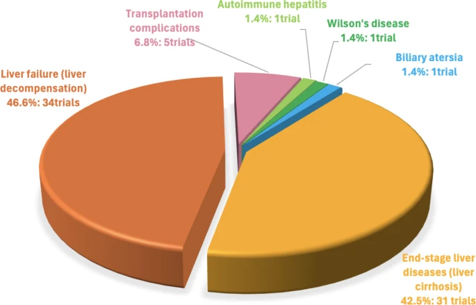 圖2:使用人類MSC治療肝病的臨床試驗分布。
