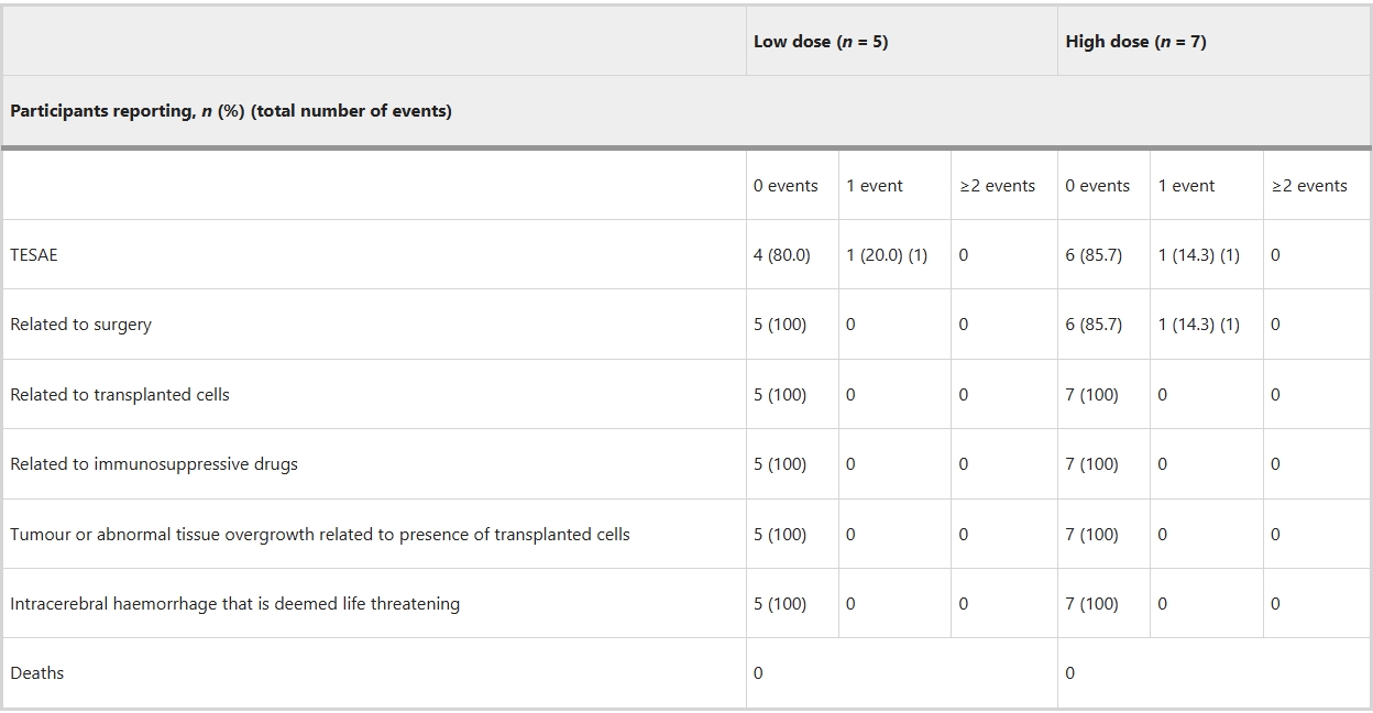 表1:移植后12個月治療中出現的SAE總結