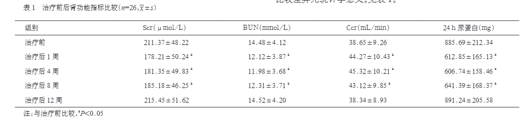 治療前后腎功能指標比較 治療前后腎功能指標比較