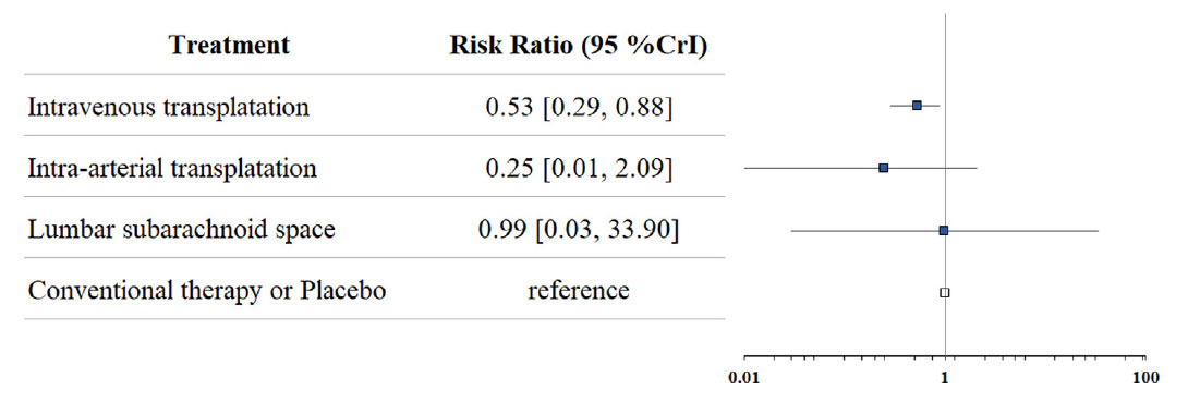 圖（2）用于網絡薈萃分析的不同途徑全因死亡率的森林圖。