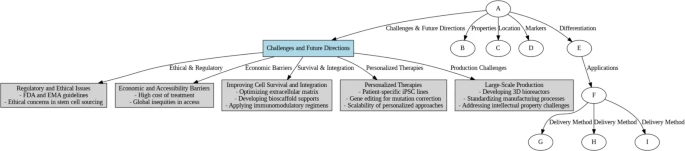 圖8:干細胞治療面臨的挑戰和未來方向,涵蓋倫理、經濟和生產方面的挑戰。 圖8:干細胞治療面臨的挑戰和未來方向,涵蓋倫理、經濟和生產方面的挑戰。