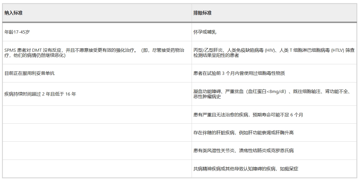 表1:研究納入和排除標(biāo)準(zhǔn)。 表1:研究納入和排除標(biāo)準(zhǔn)。