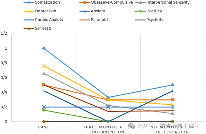 圖4:干預(yù)結(jié)束后3個月和6個月,參與者心理功能的變化。 圖4:干預(yù)結(jié)束后3個月和6個月,參與者心理功能的變化。