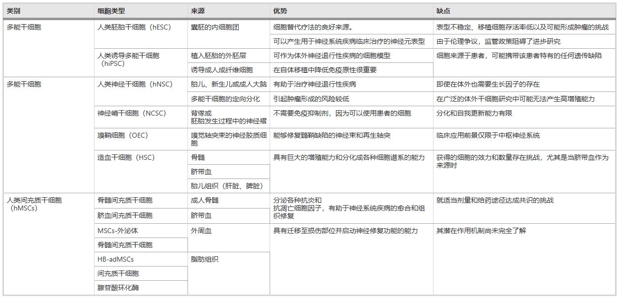 表4:神經退行性疾病臨床試驗中使用的不同類型的干細胞 表4:神經退行性疾病臨床試驗中使用的不同類型的干細胞