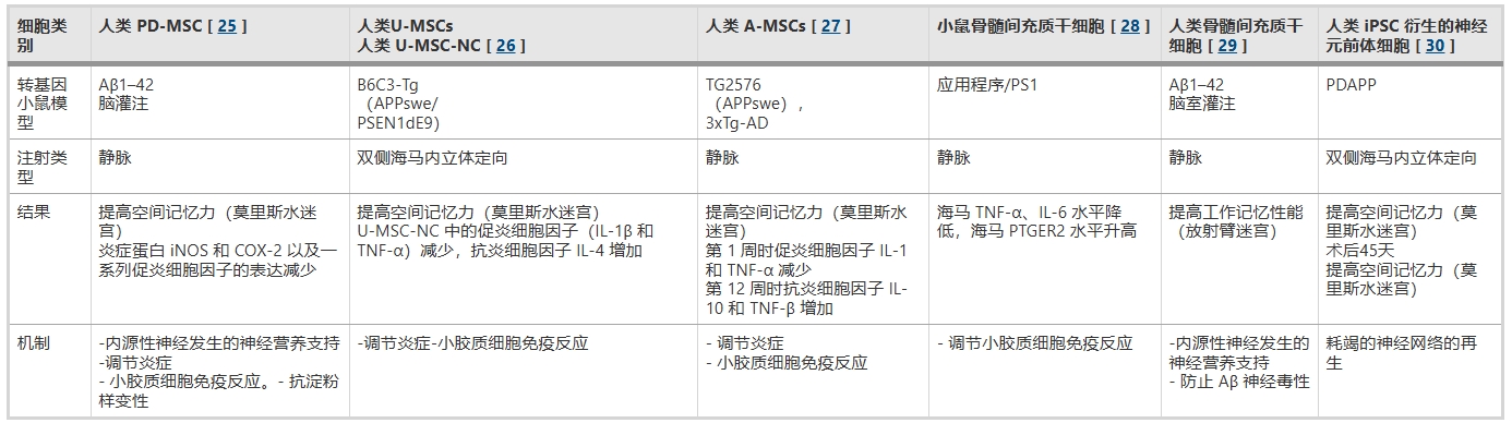 表2:詳細概述了干細胞移植 (SCT) 在癡呆癥治療中的療效,特別關注了不同的轉基因小鼠模型及其對不同干細胞類型的反應。 表2:詳細概述了干細胞移植 (SCT) 在癡呆癥治療中的療效,特別關注了不同的轉基因小鼠模型及其對不同干細胞類型的反應。