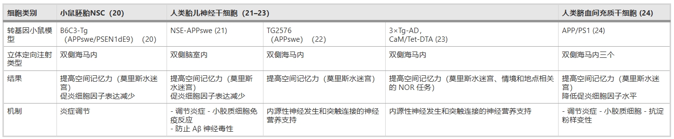 表1:總結了利用各種干細胞移植 (SCT) 治療轉基因小鼠模型中癡呆癥的臨床前研究結果。 表1:總結了利用各種干細胞移植 (SCT) 治療轉基因小鼠模型中癡呆癥的臨床前研究結果。