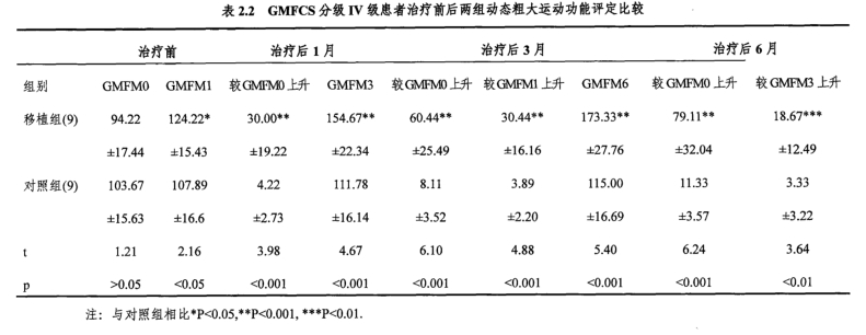 GMFCS分級IV級患者治療前后兩組動態粗大運動功能評定比較 GMFCS分級IV級患者治療前后兩組動態粗大運動功能評定比較