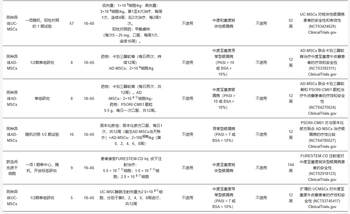 表2：不同來源間充質(zhì)干細(xì)胞在治療銀屑病臨床研究中的具體信息比較。