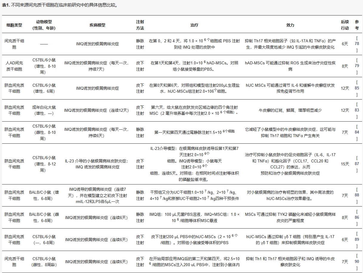 表1：不同來源間充質(zhì)干細(xì)胞在治療銀屑病臨床前研究中的具體信息比較。