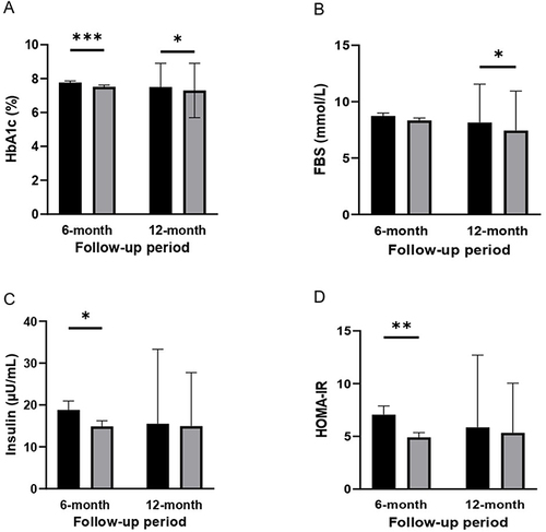 圖3：基線、6個(gè)月和12個(gè)月隨訪時(shí)的代謝指標(biāo)水平。
