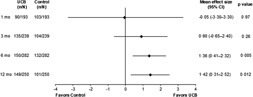 圖7：使用GMFM-66測量臍血治療對粗大運動功能的總體效果。