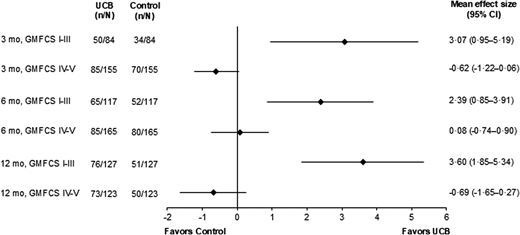 圖9：腦癱嚴重程度對GMFM-66效應量的影響。