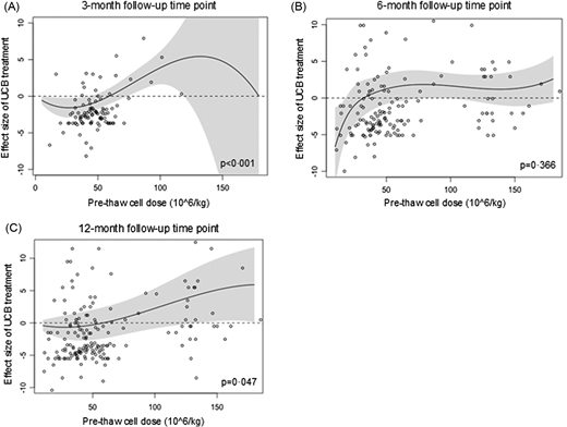 圖8：臍血細胞劑量對GMFM-66效應大小的影響。