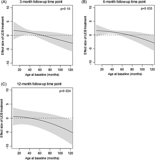 圖10：基線年齡對GMFM-66效應大小的影響。
