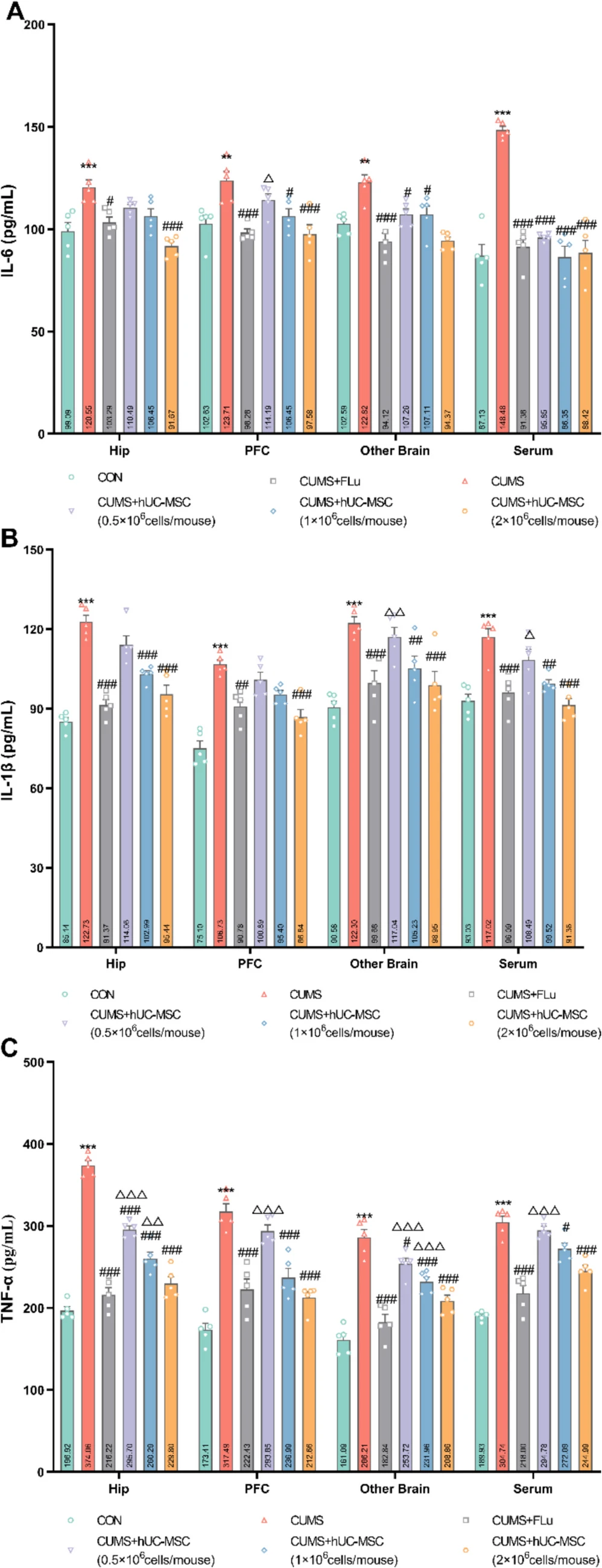 圖5:hUC-MSCs調節中樞神經系統 (CNS) 的炎癥水平。 圖5:hUC-MSCs調節中樞神經系統 (CNS) 的炎癥水平。