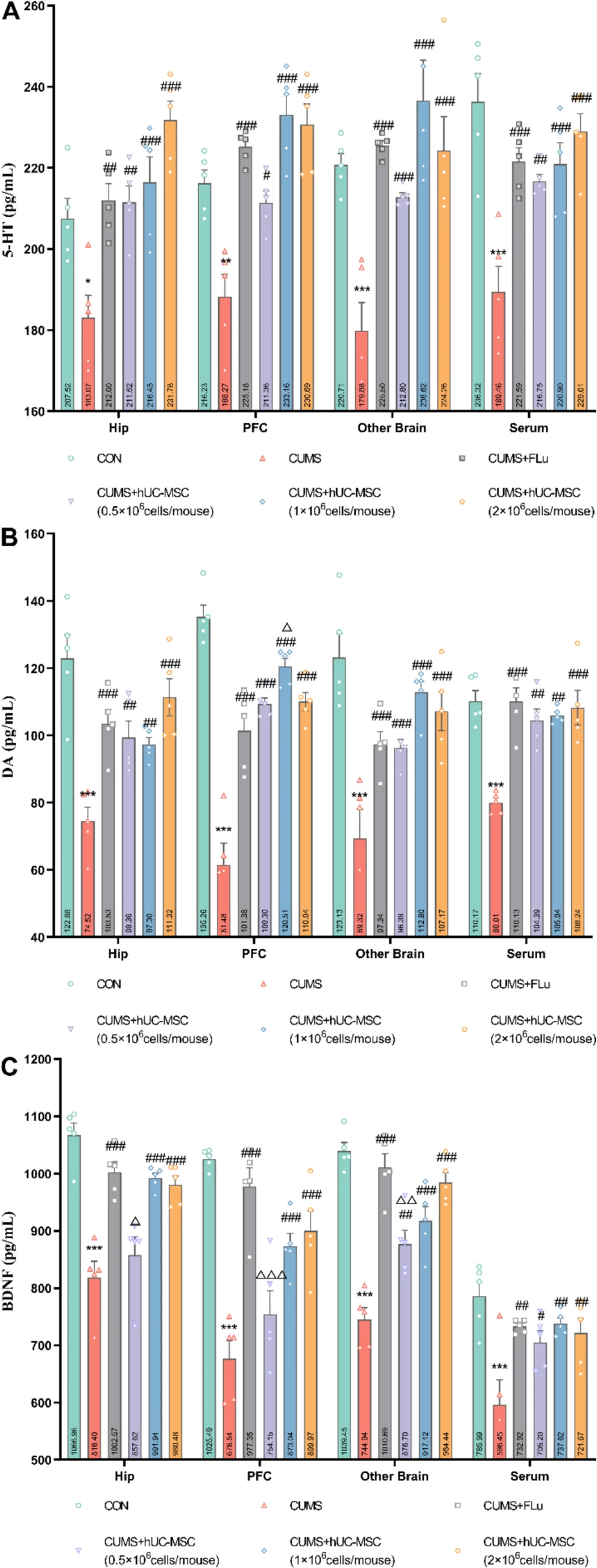 圖4:hUC-MSCs調節了CUMS小鼠的神經遞質和腦源性神經營養因子 (BDNF) 水平。 圖4:hUC-MSCs調節了CUMS小鼠的神經遞質和腦源性神經營養因子 (BDNF) 水平。