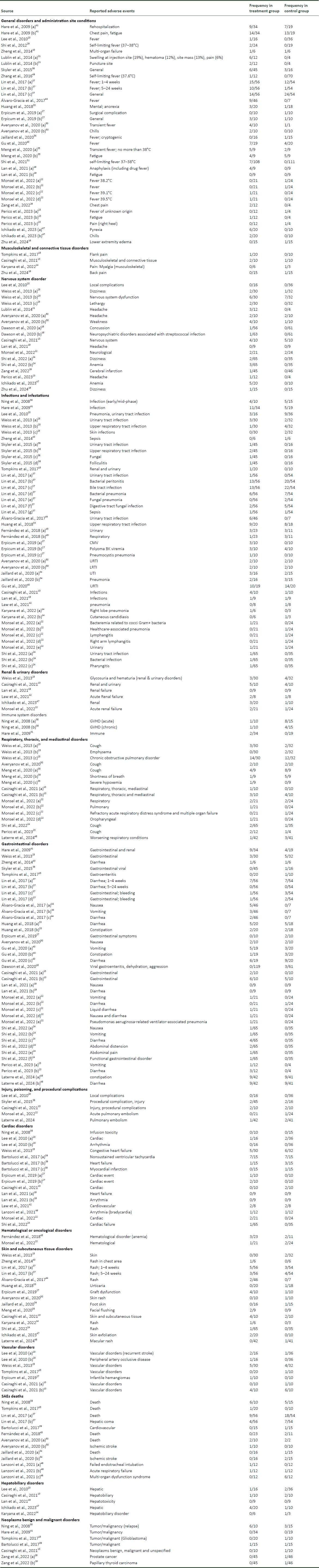 表3:隨機對照試驗中不良事件的發(fā)生率 表3:隨機對照試驗中不良事件的發(fā)生率
