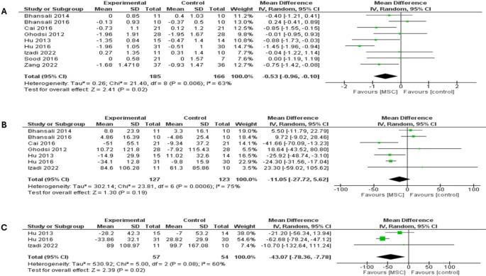 圖4：森林圖顯示了兩種糖尿病類型6個(gè)月隨訪的結(jié)果：（A）HbA1c比較，（B）FBG比較，（C）PPBG比較