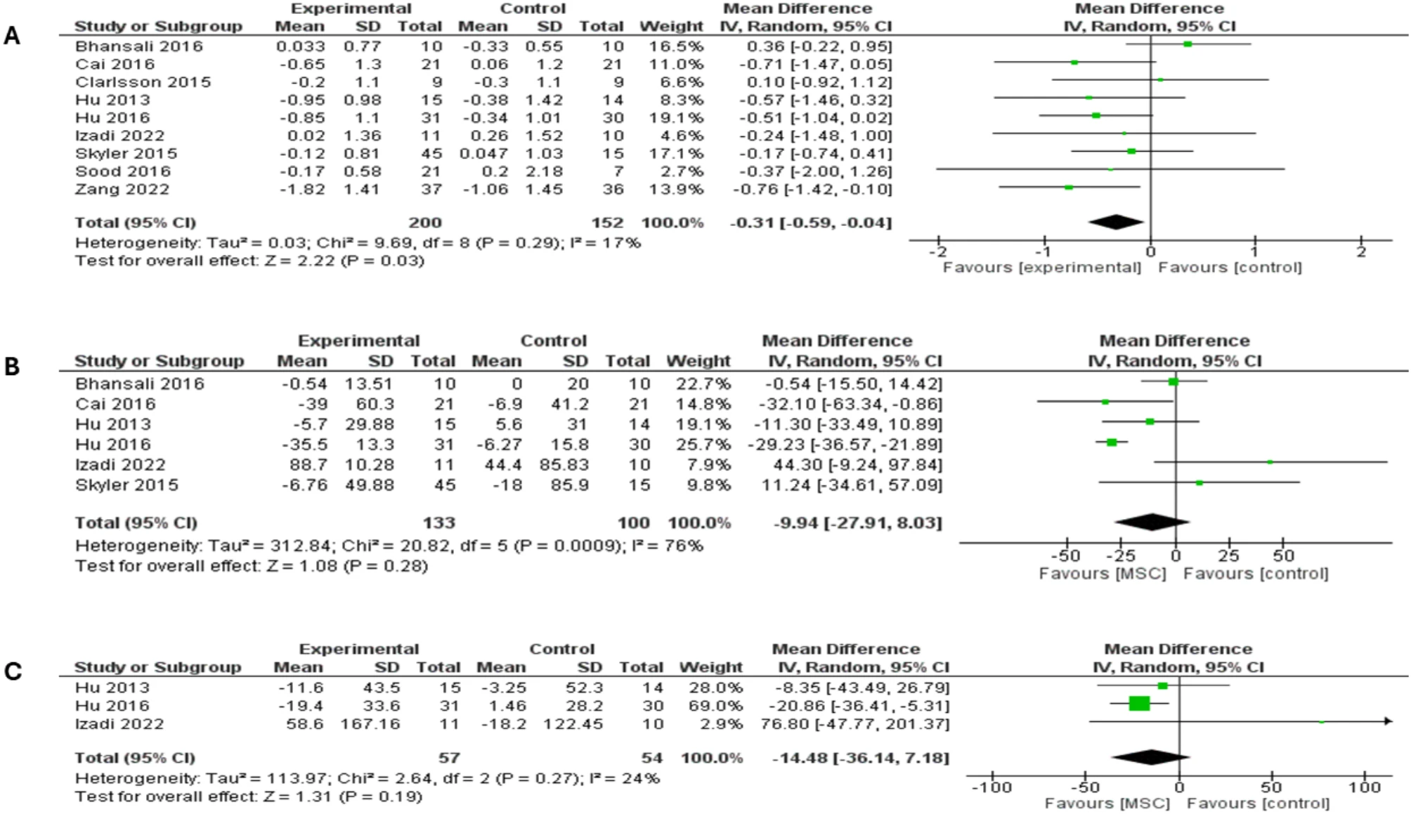 圖2：森林圖顯示了兩種糖尿病類型3個(gè)月隨訪的結(jié)果：（A）HbA1c比較，（B）FBG比較，（C）PPBG比較
