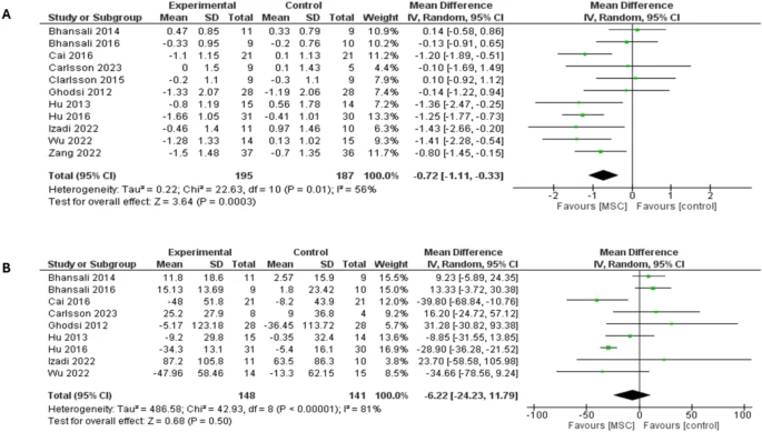 圖6：森林圖顯示了兩種糖尿病類型12個(gè)月隨訪的結(jié)果：（A）HbA1c比較，（B）FBG比較
