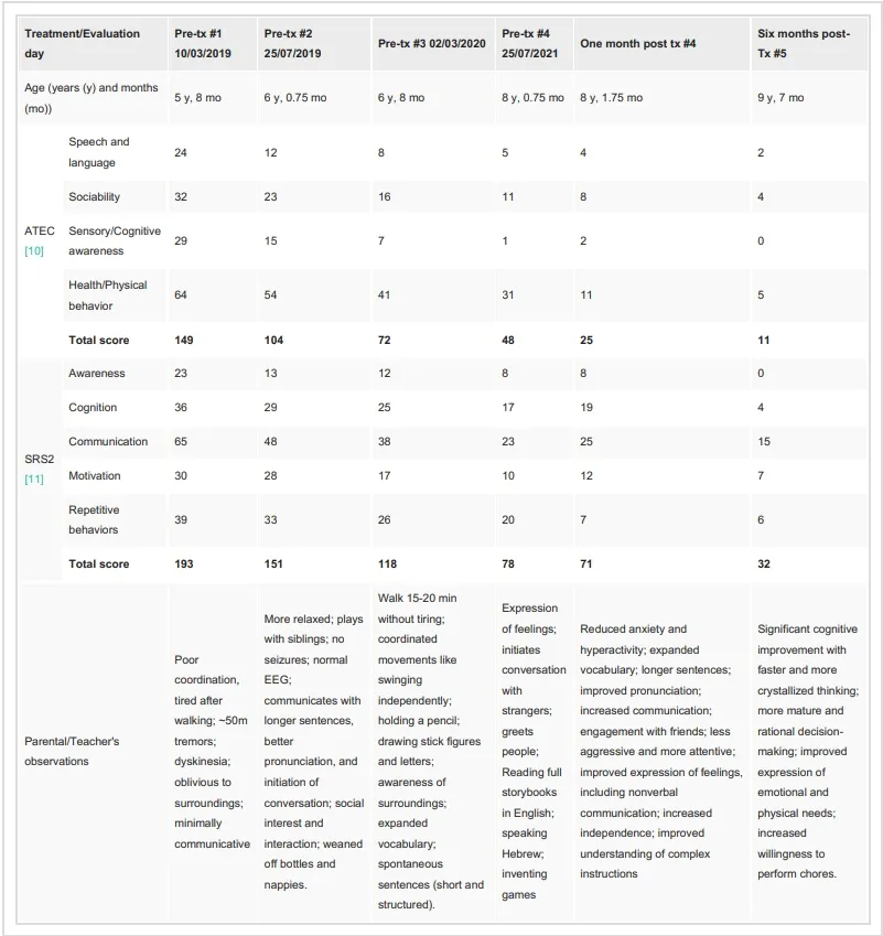 圖2:通過兩項(xiàng)心理測(cè)試和家長(zhǎng)/老師的觀察,評(píng)估患者的臨床改善情況 圖2:通過兩項(xiàng)心理測(cè)試和家長(zhǎng)/老師的觀察,評(píng)估患者的臨床改善情況