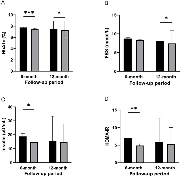 圖2:基線、6個月和12個月隨訪時的代謝指標水平。(A)糖化血紅蛋白 (HbA1c) 水平。(B)空腹血糖 (FBS) 水平。(C)胰島素水平。 (D)胰島素抵抗穩(wěn)態(tài)模型評估 (HOMA-IR)。 圖2:基線、6個月和12個月隨訪時的代謝指標水平。(A)糖化血紅蛋白 (HbA1c) 水平。(B)空腹血糖 (FBS) 水平。(C)胰島素水平。 (D)胰島素抵抗穩(wěn)態(tài)模型評估 (HOMA-IR)。