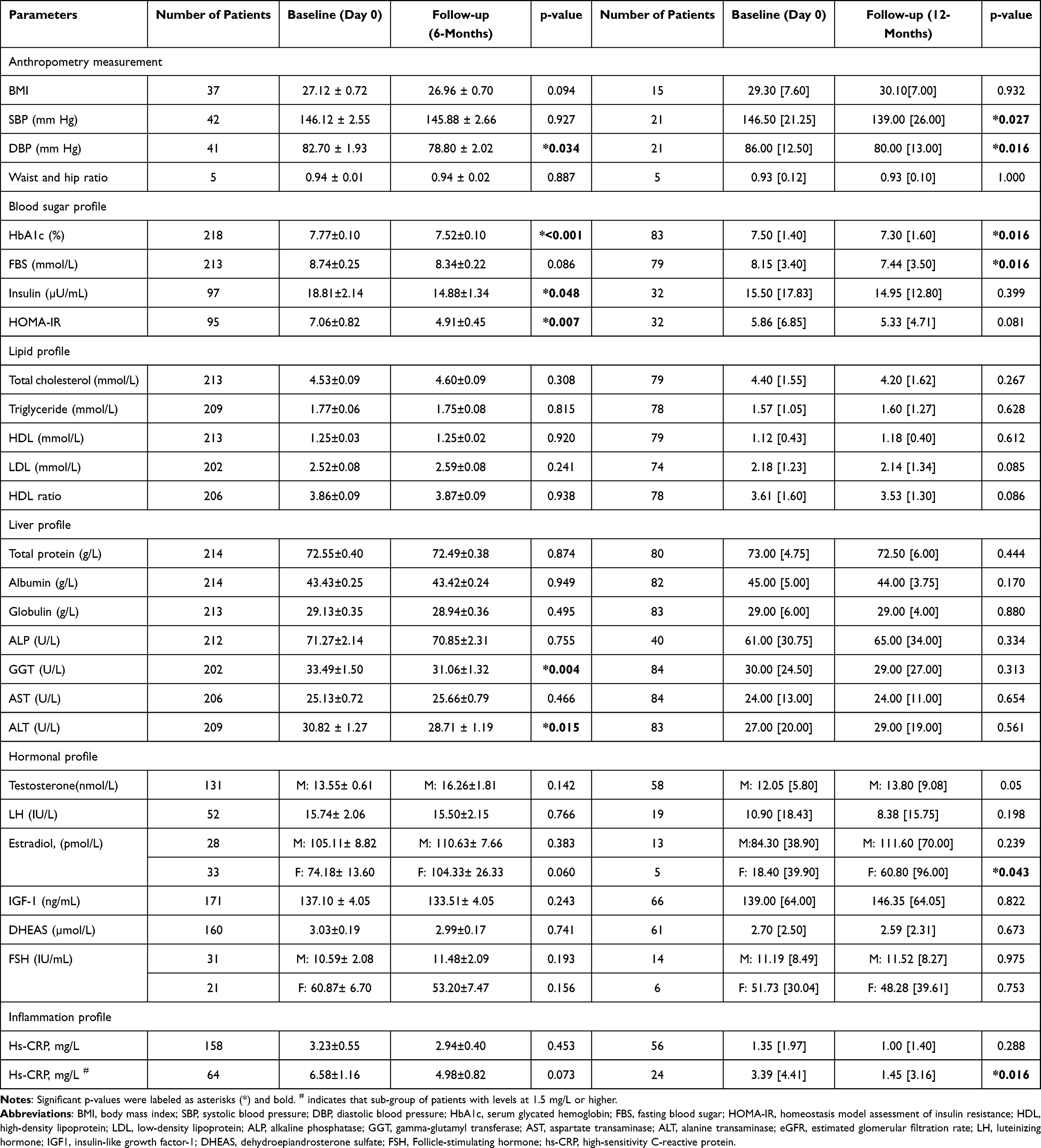 表3:基線(第0天)和6個月隨訪時以及基線(第0天)和12個月隨訪時測量的參數(shù) 表3:基線(第0天)和6個月隨訪時以及基線(第0天)和12個月隨訪時測量的參數(shù)