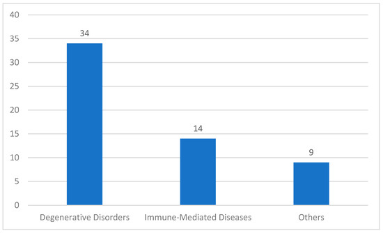 圖2:中國近期干細胞治療臨床試驗(按適應癥分類)。其中,針對退行性疾病的臨床試驗34項,針對免疫介導性疾病的臨床試驗14項,針對其他復雜疾病的臨床試驗9項。 圖2:中國近期干細胞治療臨床試驗(按適應癥分類)。其中,針對退行性疾病的臨床試驗34項,針對免疫介導性疾病的臨床試驗14項,針對其他復雜疾病的臨床試驗9項。