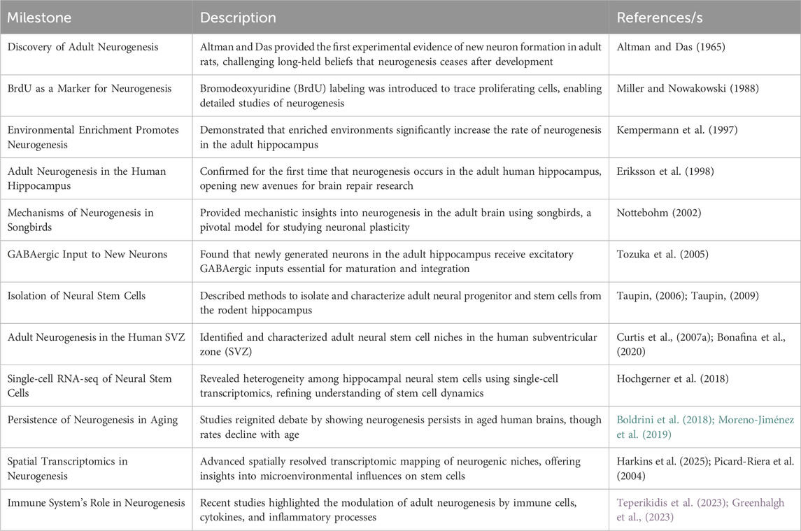 表1：成人神經(jīng)發(fā)生史上重要轉(zhuǎn)折點(diǎn)和進(jìn)展列表：本表列出了過去幾十年影響成人神經(jīng)發(fā)生研究的關(guān)鍵發(fā)現(xiàn)和發(fā)展。它按時間順序列出了塑造我們目前對成人大腦神經(jīng)發(fā)生認(rèn)識的開創(chuàng)性研究、技術(shù)發(fā)展和理論進(jìn)步。