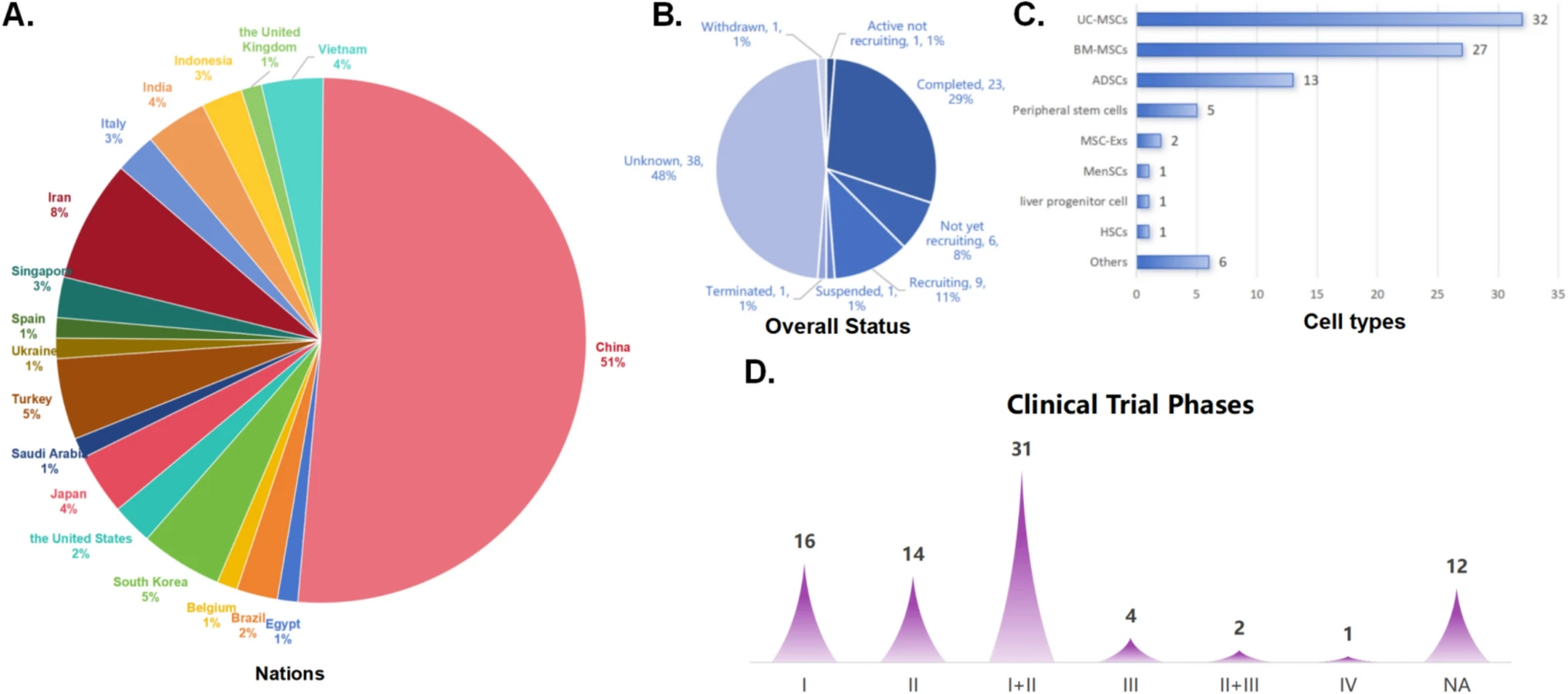 圖2:干細胞治療肝硬化的臨床注冊現狀 圖2:干細胞治療肝硬化的臨床注冊現狀