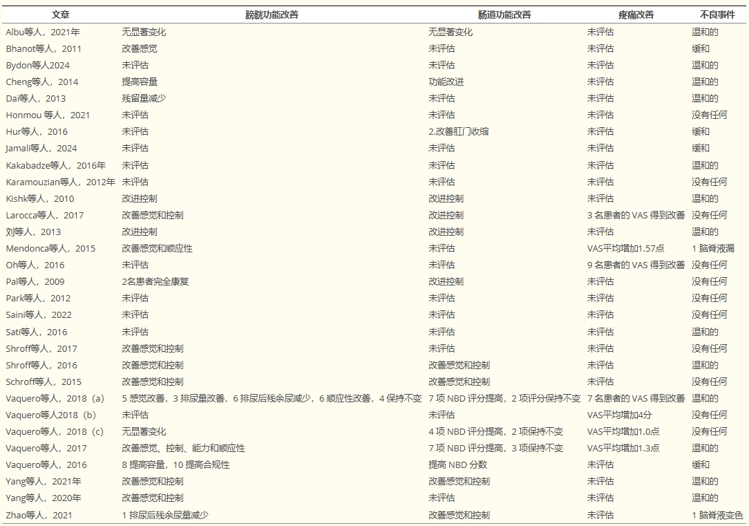表3:系統(tǒng)評(píng)價(jià)中納入的文章中的膀胱和腸道功能變化、疼痛改善和不良事件。 表3:系統(tǒng)評(píng)價(jià)中納入的文章中的膀胱和腸道功能變化、疼痛改善和不良事件。