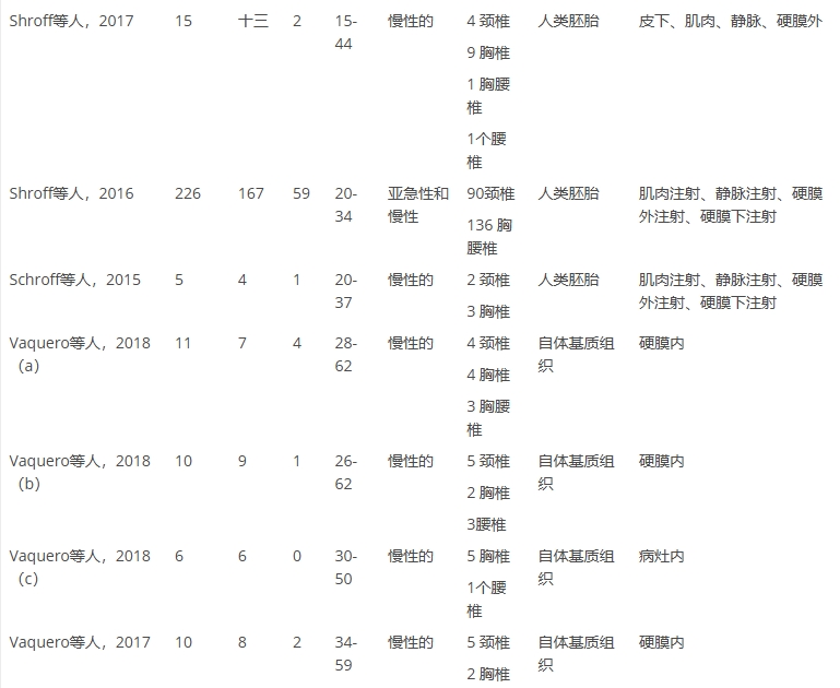 表1:系統(tǒng)評(píng)價(jià)中納入的文章的特點(diǎn)(僅展示部分)。 表1:系統(tǒng)評(píng)價(jià)中納入的文章的特點(diǎn)(僅展示部分)。