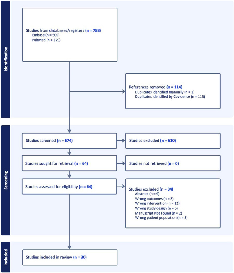 圖1:PRISMA研究納入流程圖 圖1:PRISMA研究納入流程圖