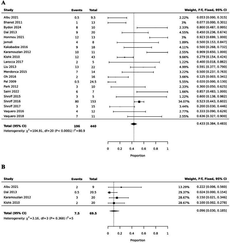 圖2:干細(xì)胞治療(a)和對(duì)照組(b)的總體ASIA評(píng)分有所改善。 圖2:干細(xì)胞治療(a)和對(duì)照組(b)的總體ASIA評(píng)分有所改善。