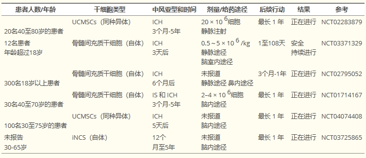 表3：正在進行的間充質干細胞治療腦出血患者的試驗總結。