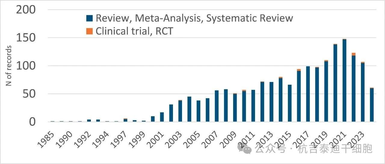 圖2:符合PubMed搜索條件“干細胞帕金森”的文章 圖2:符合PubMed搜索條件“干細胞帕金森”的文章