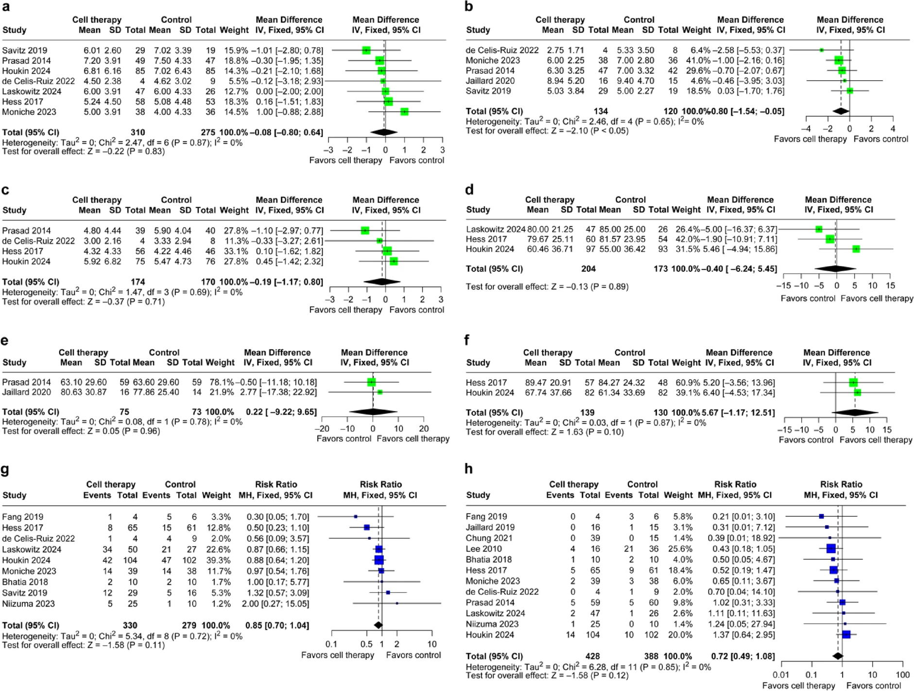 圖3：森林圖比較了治療后90、180和365天的美國國立衛(wèi)生研究院卒中量表評分的平均差異（a、b和c）、治療后90、180和365天的Barthel指數(shù)評分的平均差異（d、e和f）、截至最后一次隨訪的嚴(yán)重不良事件風(fēng)險（g）以及截至最后一次隨訪的死亡風(fēng)險（h）。