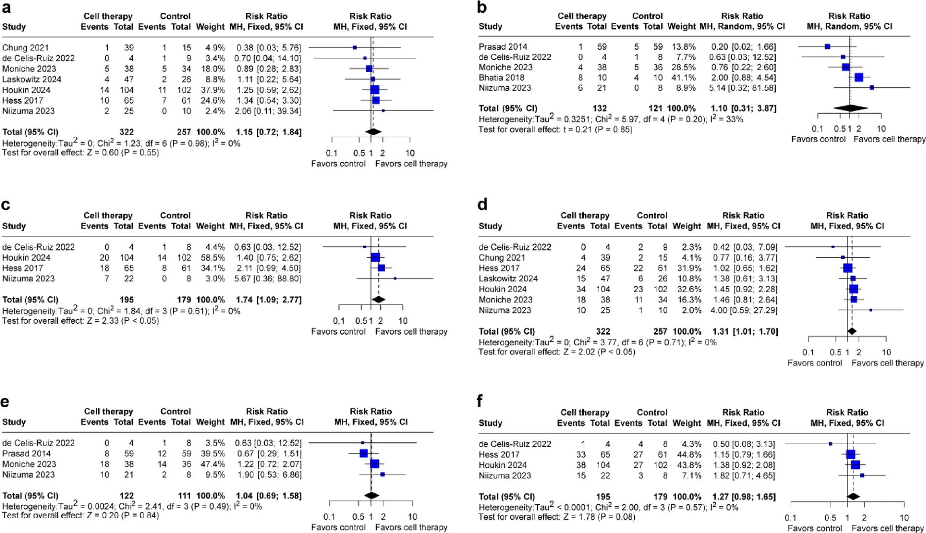 圖2：森林圖比較治療后90、180和365天改良Rankin量表 (mRS) 評分為0-1的風(fēng)險（a、b和c），以及治療后90、180和365天mRS評分為0–2的風(fēng)險（d、e和f）。